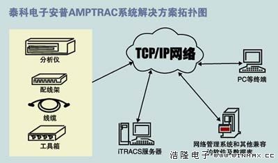 泰科电子安普的智能布线系统