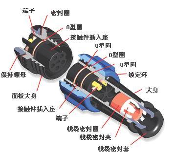 IP68防水防尘连接器-900 系列